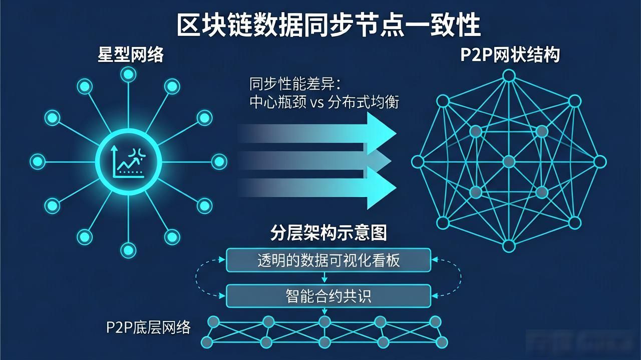 区块链数据同步:企业如何搞定节点一致性难题-第1张图片-imToken 官网|全球领先多链去中心化钱包|BTC ETH NFT DeFi 管理工具 区块链数据同步:企业如何搞定节点一致性难题-第1张图片-imToken 官网|全球领先多链去中心化钱包|BTC ETH NFT DeFi 管理工具